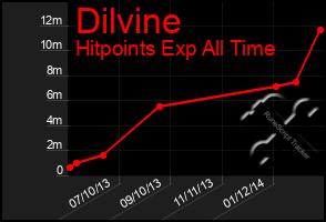 Total Graph of Dilvine