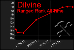 Total Graph of Dilvine