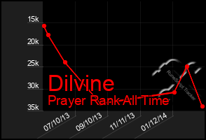 Total Graph of Dilvine