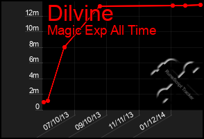 Total Graph of Dilvine