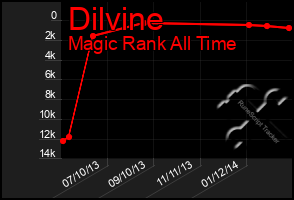 Total Graph of Dilvine