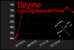 Total Graph of Dilvine