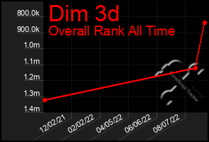 Total Graph of Dim 3d