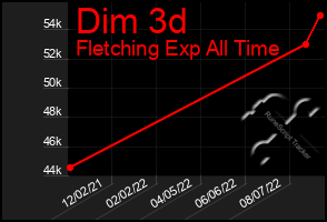 Total Graph of Dim 3d