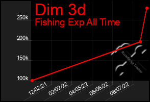 Total Graph of Dim 3d