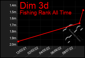 Total Graph of Dim 3d