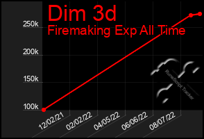 Total Graph of Dim 3d