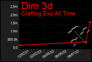 Total Graph of Dim 3d