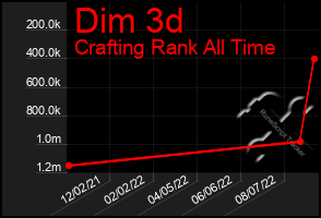 Total Graph of Dim 3d