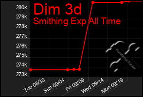 Total Graph of Dim 3d