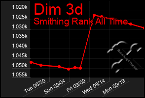 Total Graph of Dim 3d