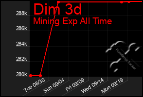 Total Graph of Dim 3d