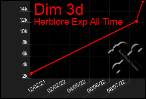 Total Graph of Dim 3d