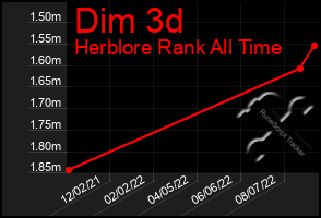 Total Graph of Dim 3d