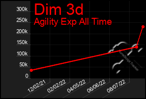Total Graph of Dim 3d