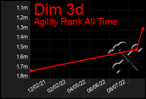 Total Graph of Dim 3d