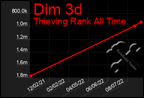 Total Graph of Dim 3d