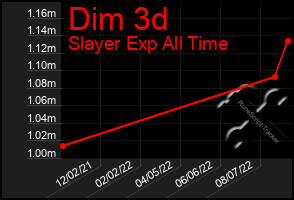 Total Graph of Dim 3d