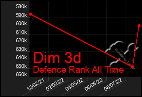 Total Graph of Dim 3d