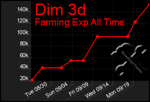 Total Graph of Dim 3d