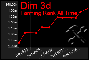 Total Graph of Dim 3d