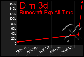 Total Graph of Dim 3d