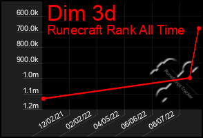 Total Graph of Dim 3d
