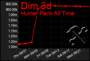 Total Graph of Dim 3d