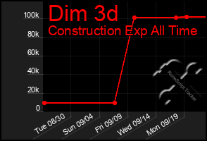 Total Graph of Dim 3d