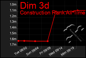 Total Graph of Dim 3d