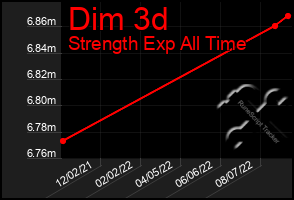 Total Graph of Dim 3d