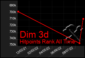 Total Graph of Dim 3d