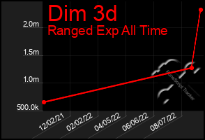 Total Graph of Dim 3d