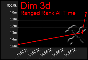 Total Graph of Dim 3d
