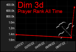 Total Graph of Dim 3d