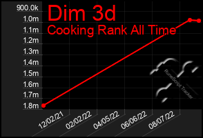 Total Graph of Dim 3d