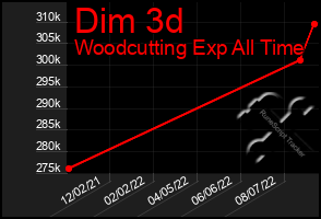 Total Graph of Dim 3d