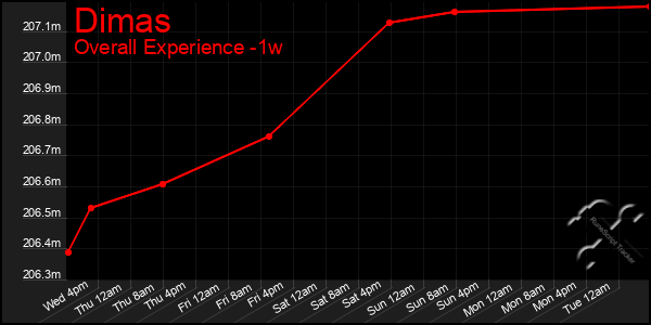 1 Week Graph of Dimas