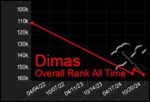 Total Graph of Dimas