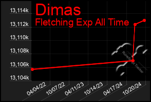 Total Graph of Dimas