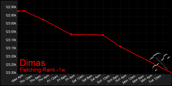 Last 7 Days Graph of Dimas