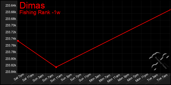 Last 7 Days Graph of Dimas