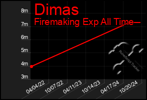 Total Graph of Dimas