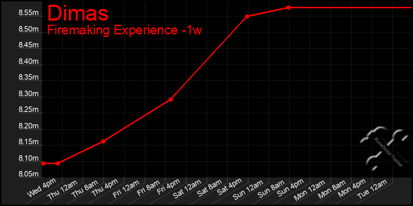 Last 7 Days Graph of Dimas