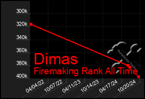 Total Graph of Dimas