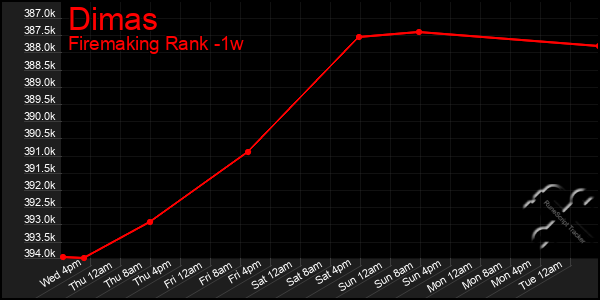 Last 7 Days Graph of Dimas