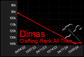 Total Graph of Dimas