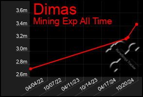 Total Graph of Dimas