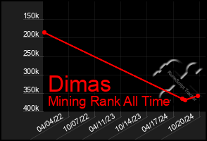 Total Graph of Dimas