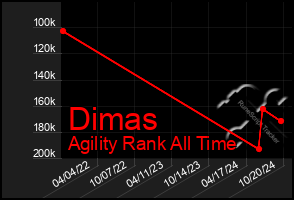 Total Graph of Dimas